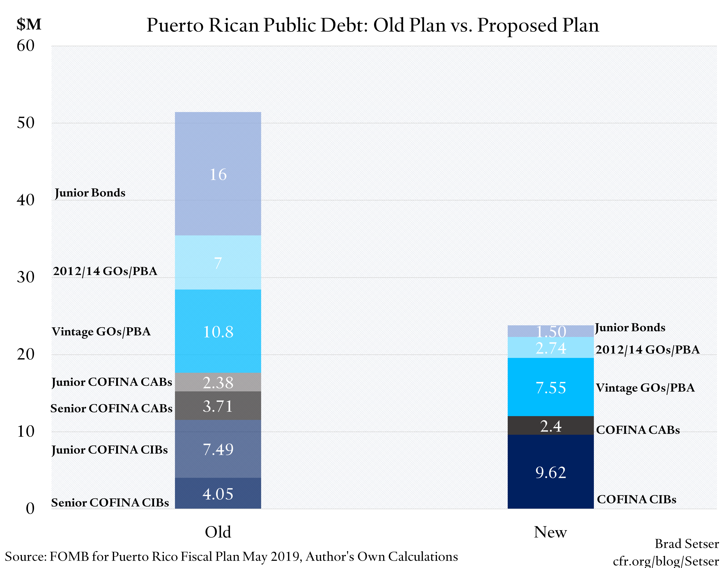 Is Puerto Rico Back on a Path Toward Debt Sustainability? Council on